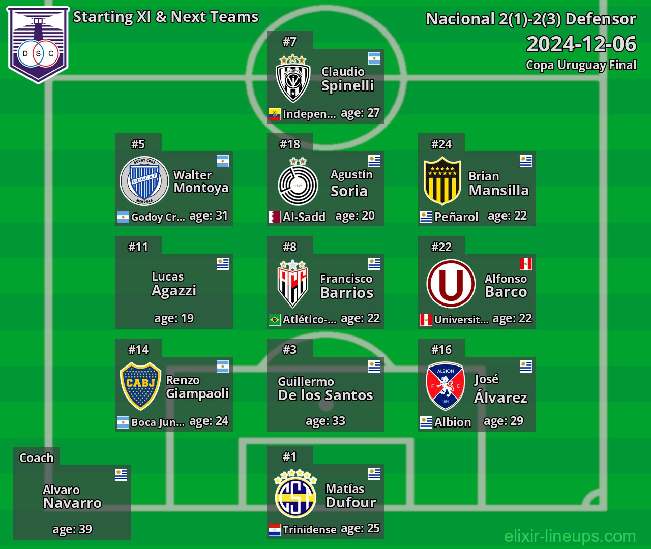 Defensor Starting XI & Next Teams 2024-12-06