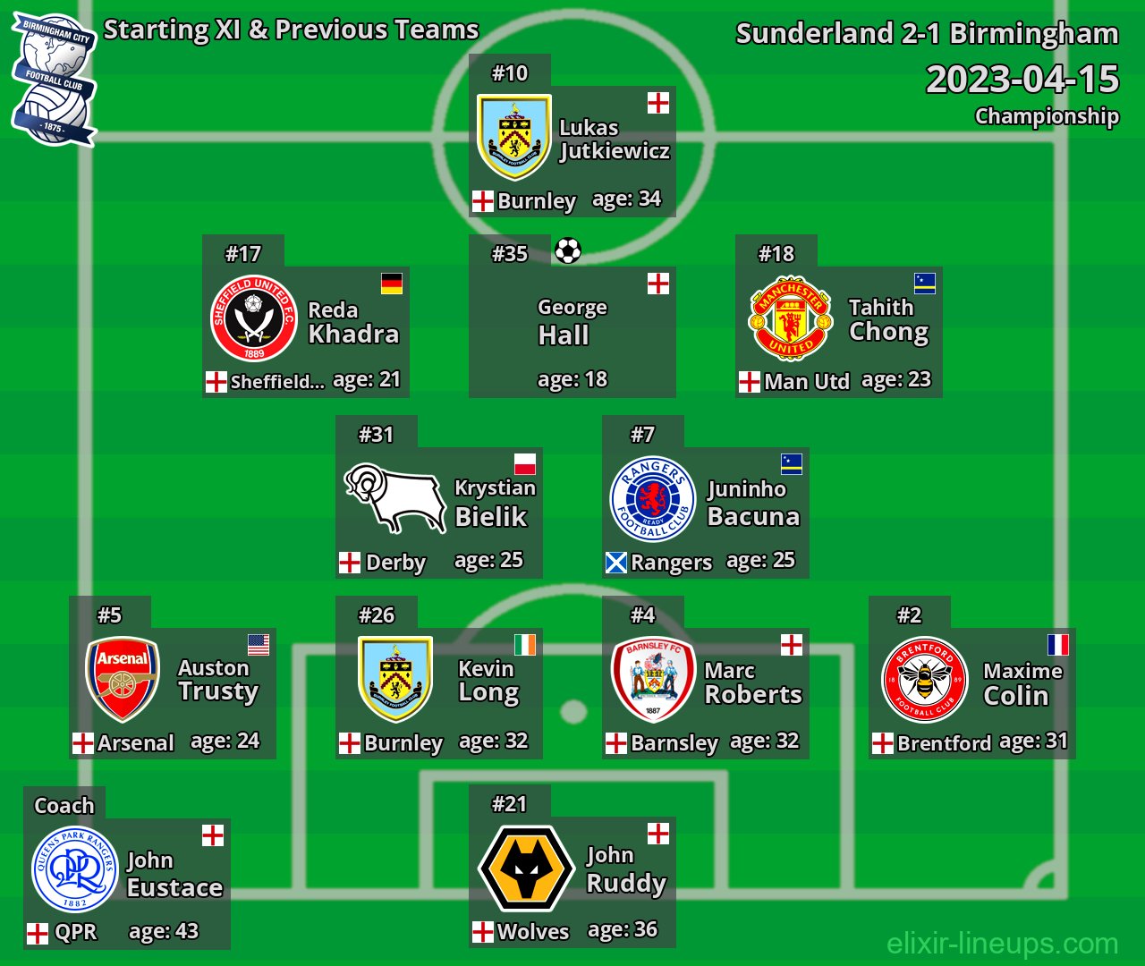 Birmingham Starting XI & Previous Teams 2023-04-15