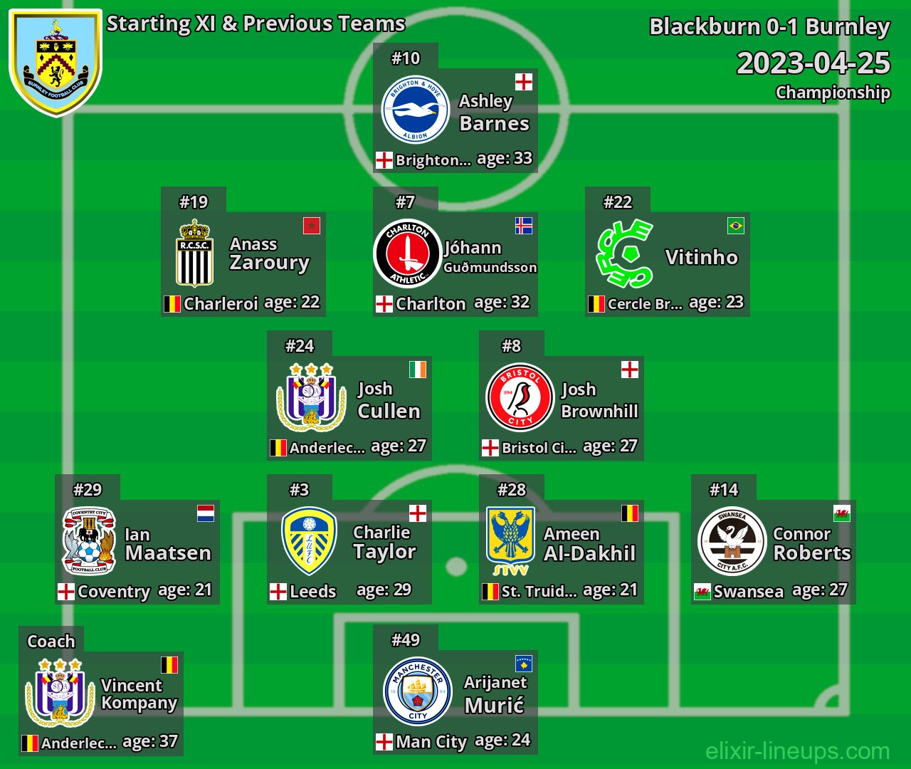 Burnley Starting XI & Previous Teams 2023-04-25