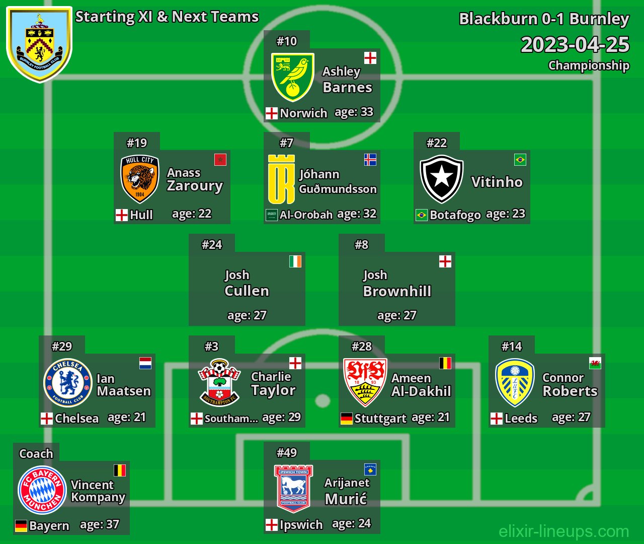 Burnley Starting XI & Next Teams 2023-04-25