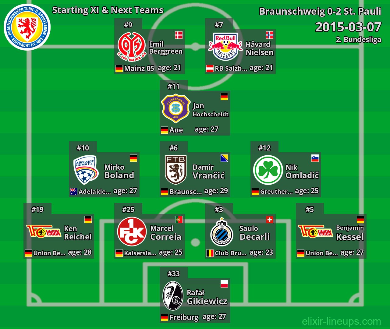 Braunschweig Starting XI & Next Teams 2015-03-07