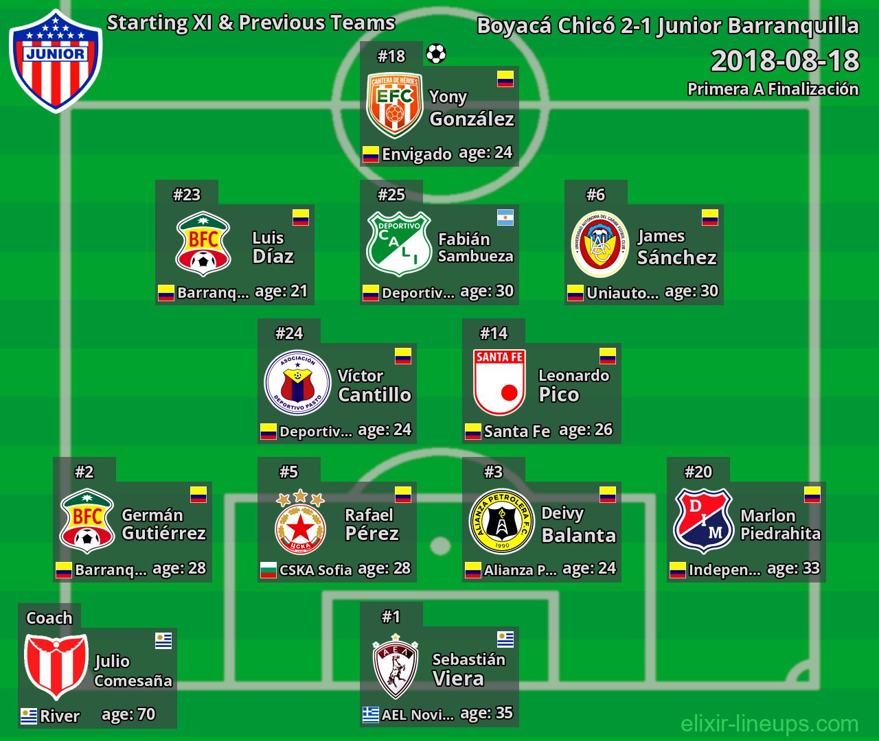 Junior Barranquilla Starting XI & Previous Teams 2018-08-18