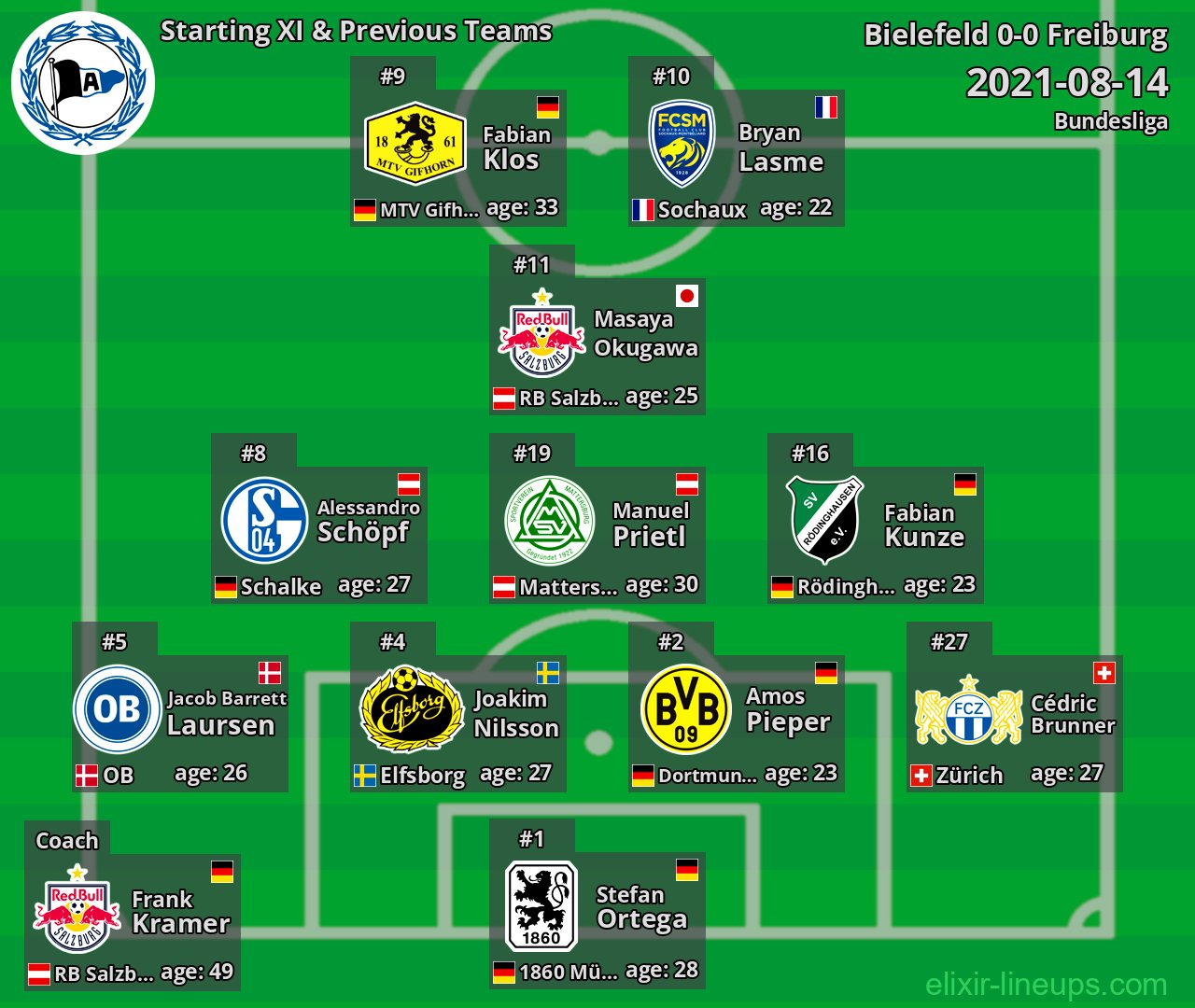 Bielefeld Starting XI & Previous Teams 2021-08-14