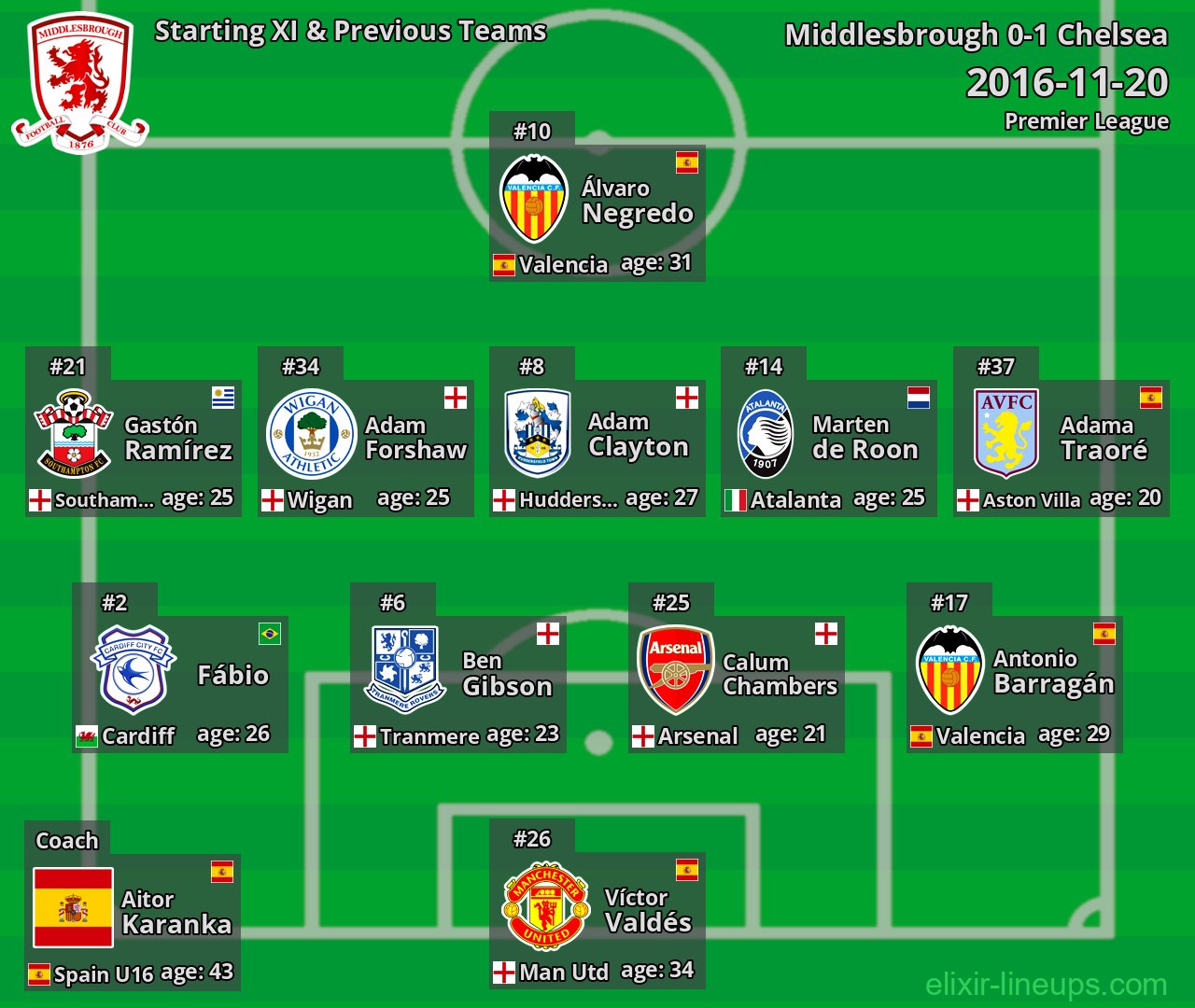 Middlesbrough Starting XI & Previous Teams 2016-11-20