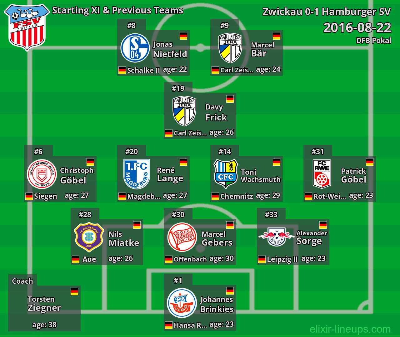 Zwickau Starting XI & Previous Teams 2016-08-22