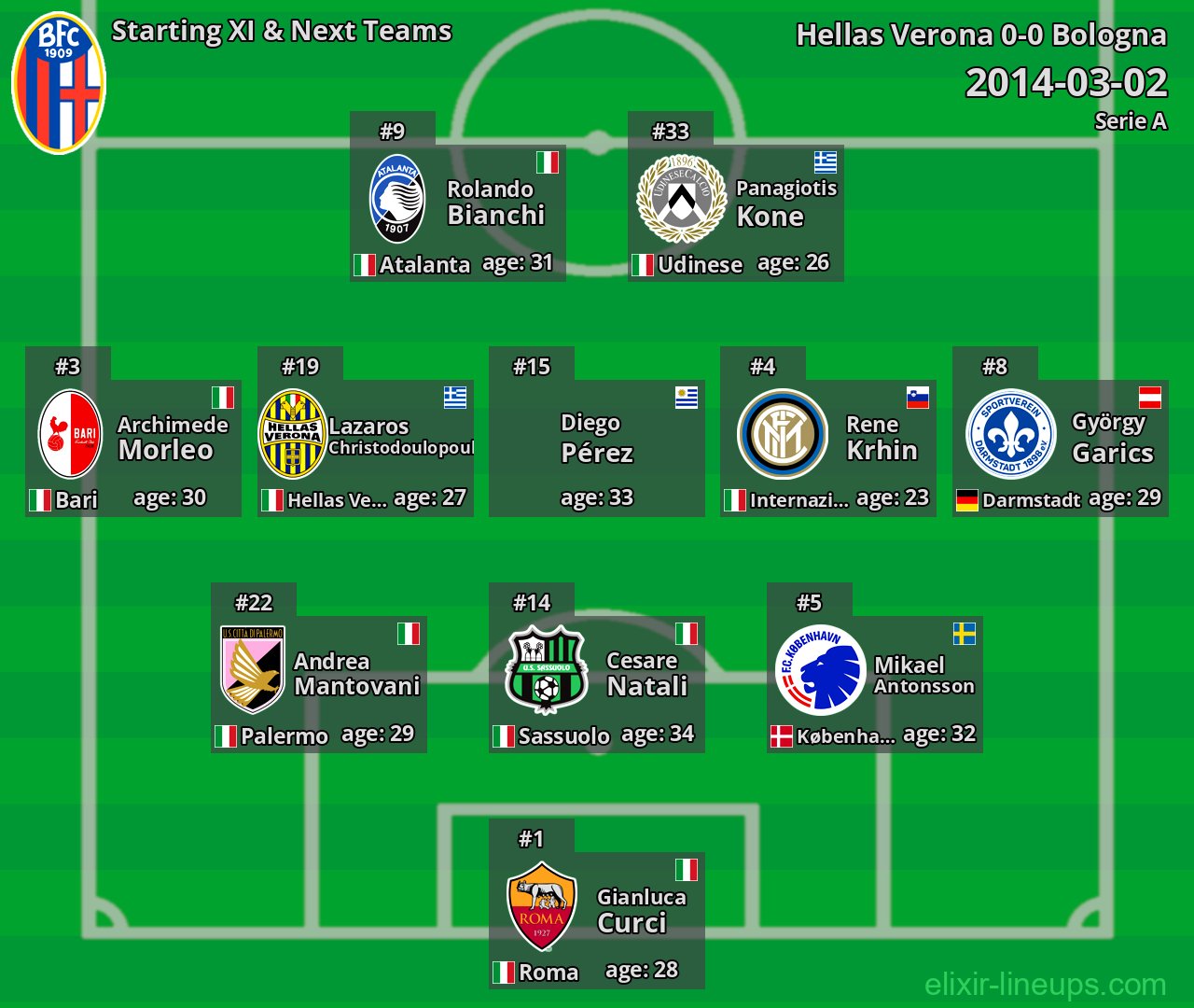 Bologna Starting XI & Next Teams 2014-03-02