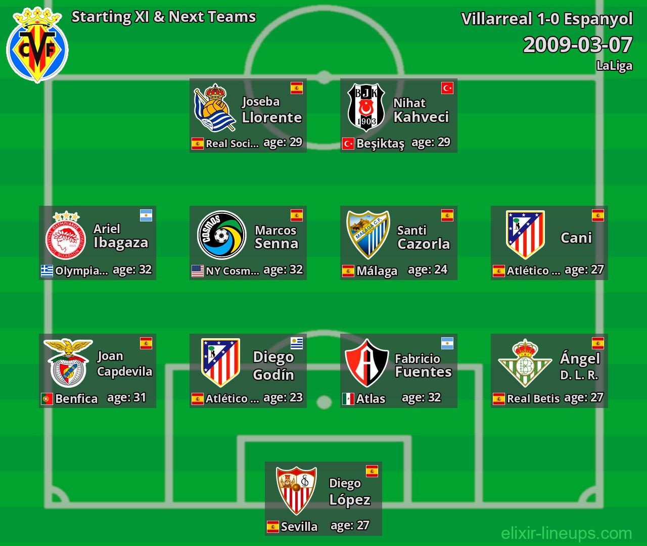 Villarreal Starting XI & Next Teams 2009-03-07