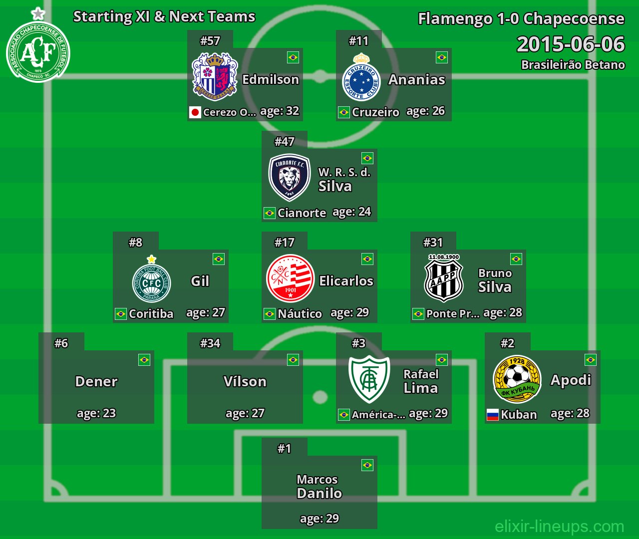 Chapecoense Starting XI & Next Teams 2015-06-06