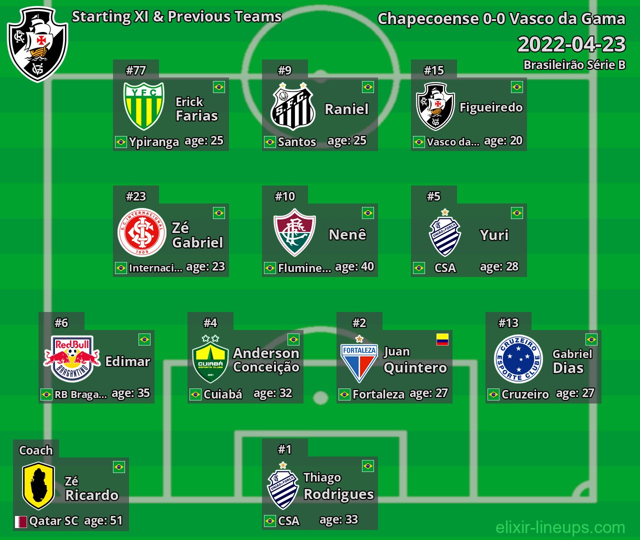 Vasco da Gama Starting XI & Previous Teams 2022-04-23