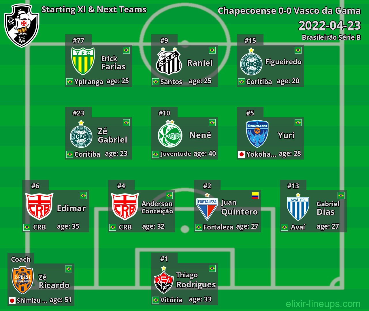 Vasco da Gama Starting XI & Next Teams 2022-04-23