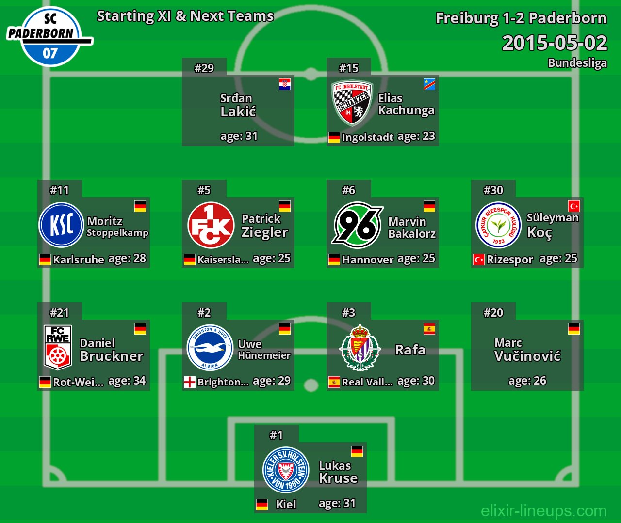 Paderborn Starting XI & Next Teams 2015-05-02