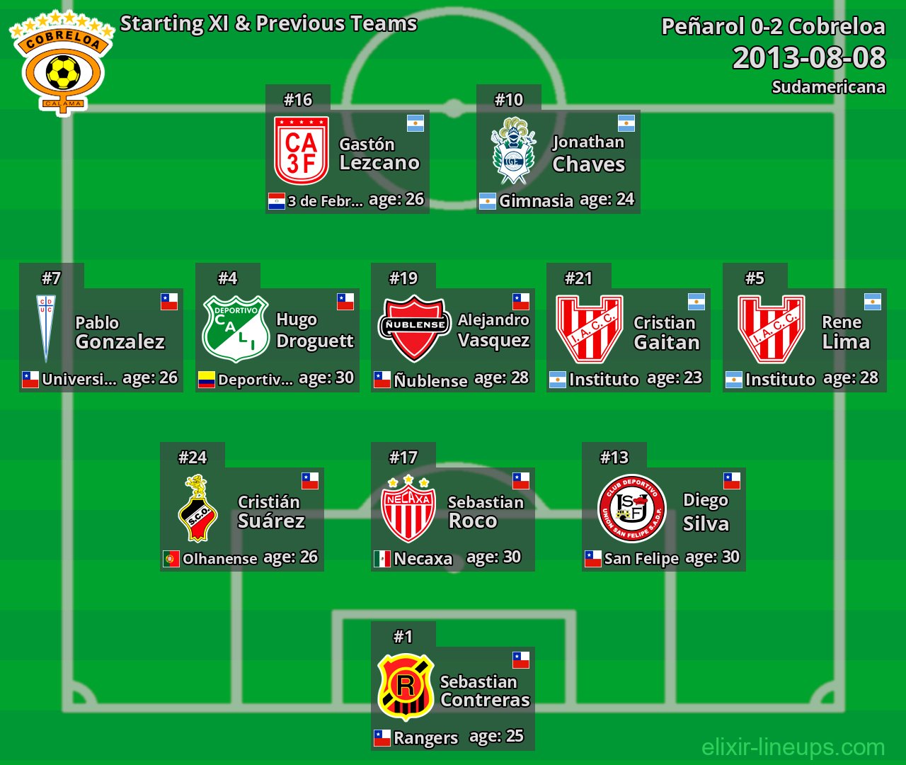 Cobreloa Starting XI & Previous Teams 2013-08-08