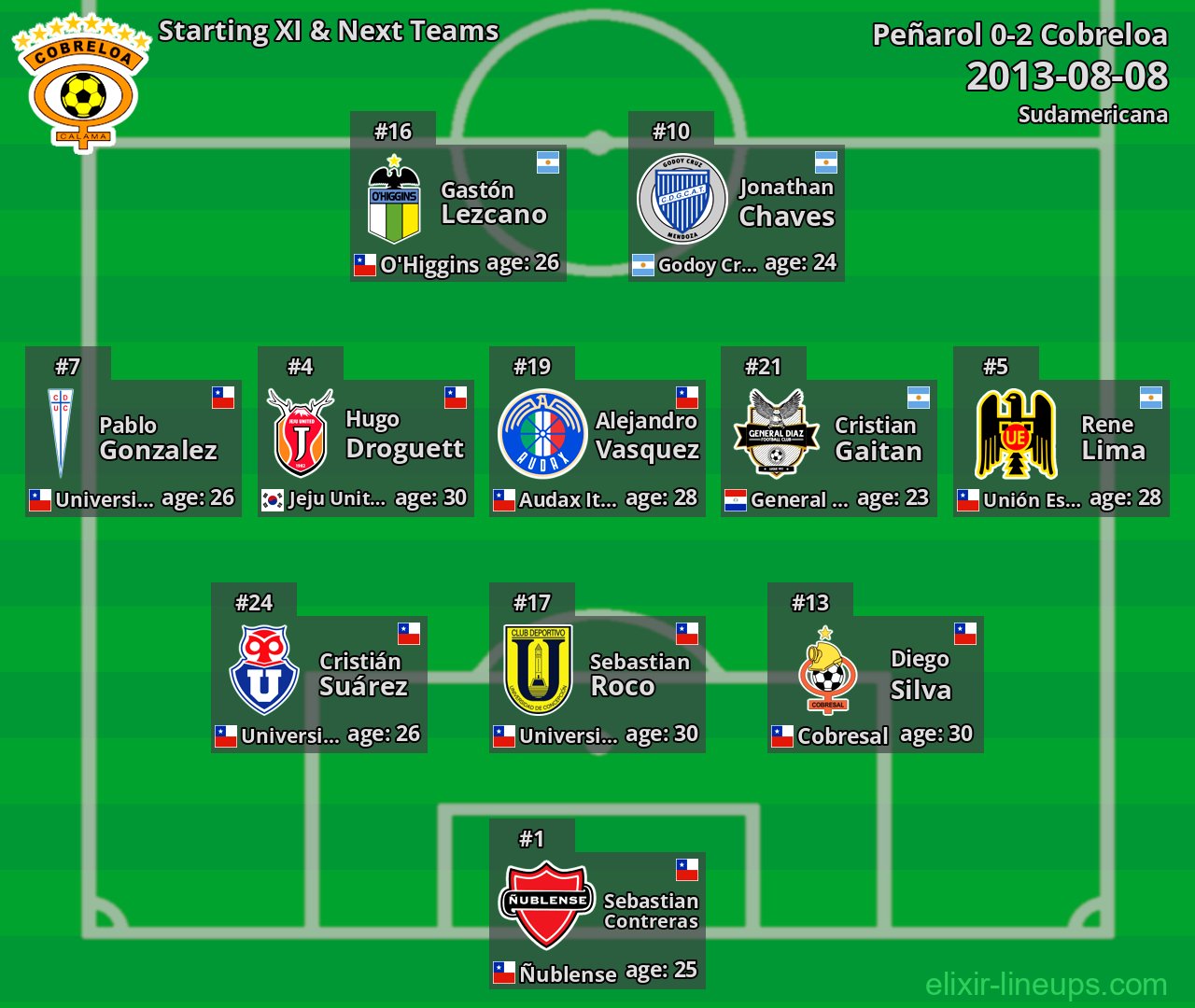 Cobreloa Starting XI & Next Teams 2013-08-08