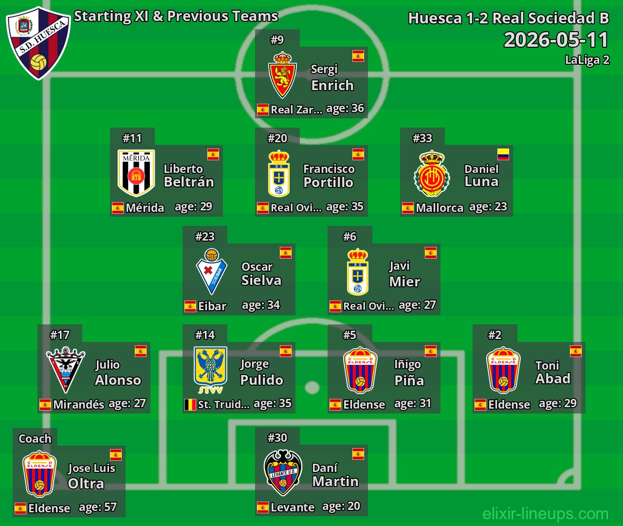 Huesca Starting XI & Previous Teams 2026-05-11