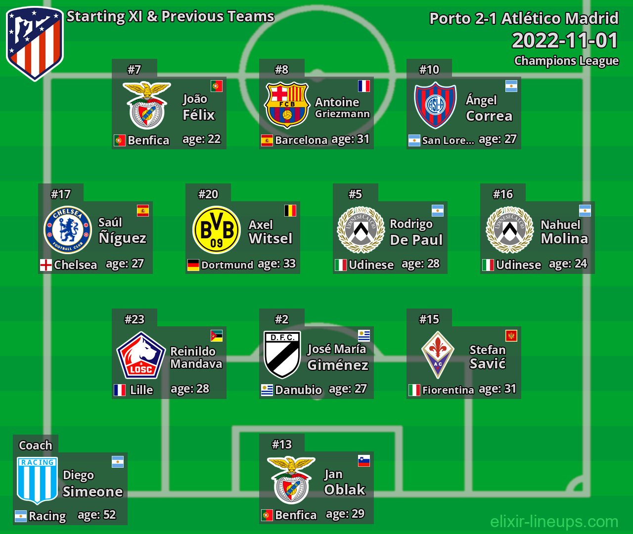 Atlético Madrid Starting XI & Previous Teams 2022-11-01
