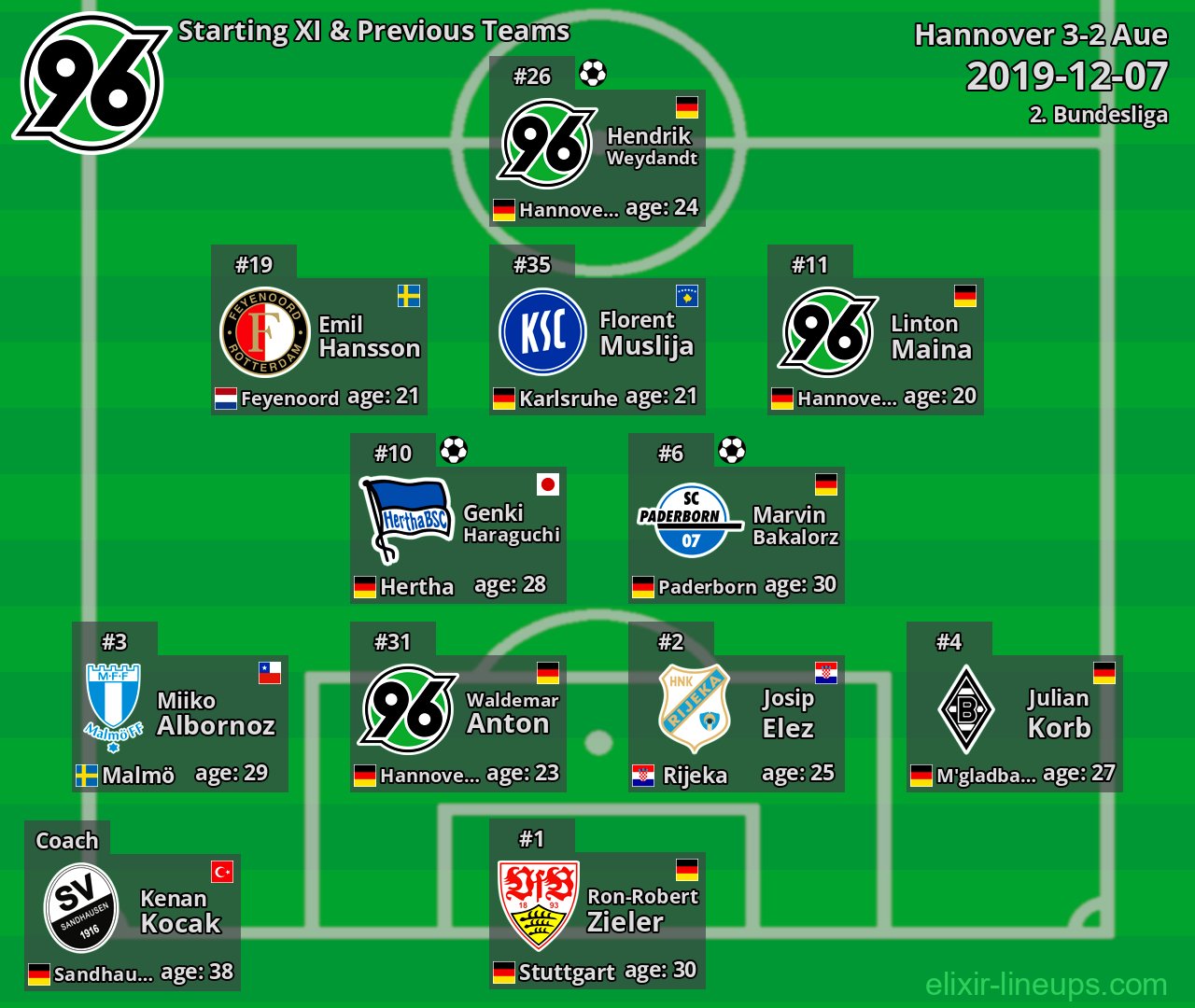 Hannover Starting XI & Previous Teams 2019-12-07