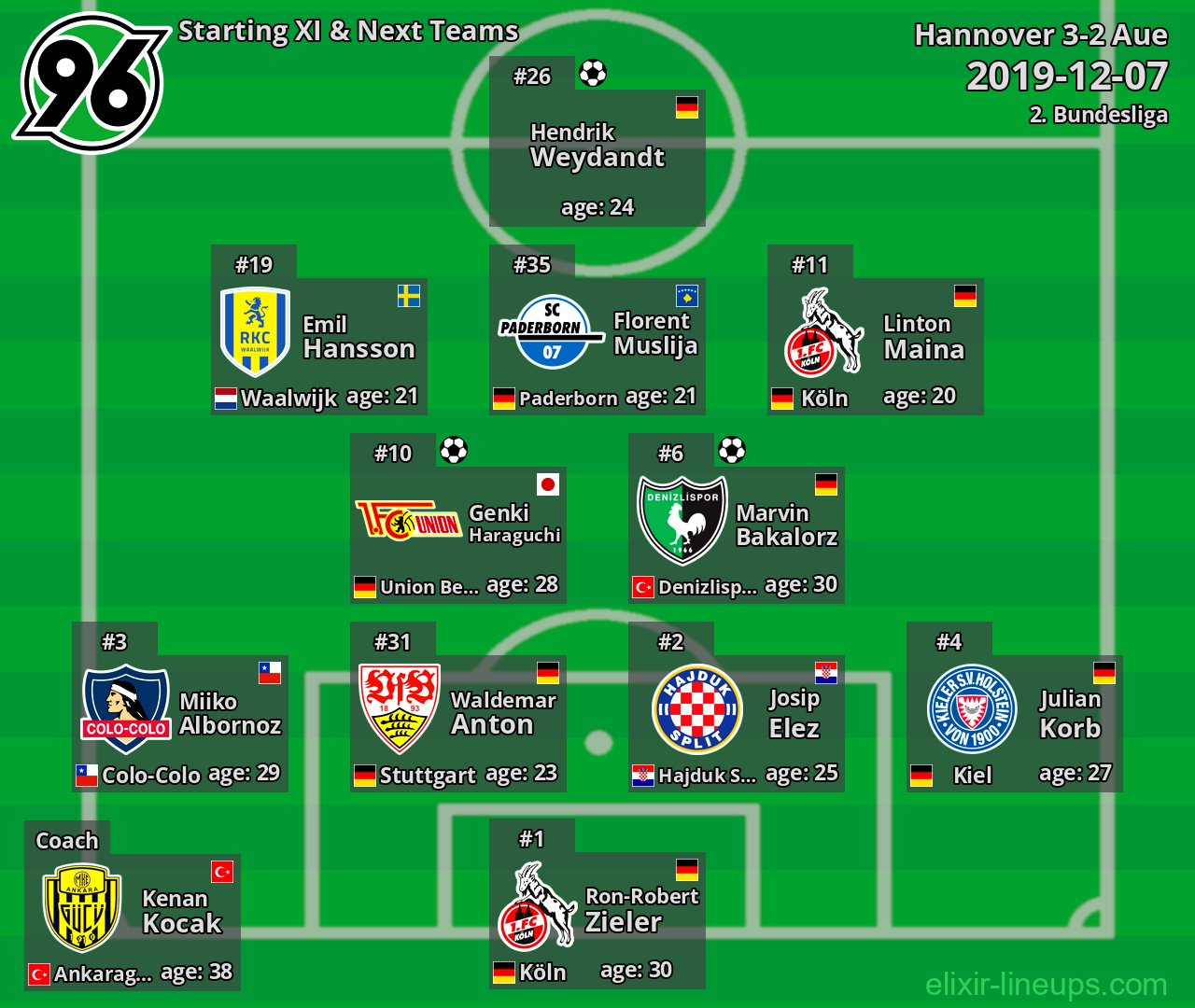 Hannover Starting XI & Next Teams 2019-12-07