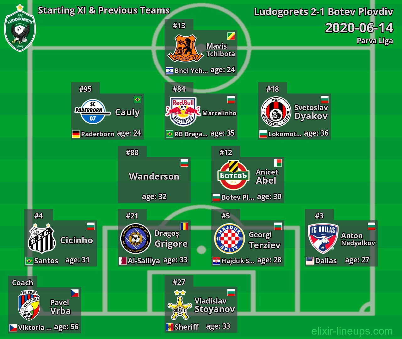 Ludogorets Starting XI & Previous Teams 2020-06-14