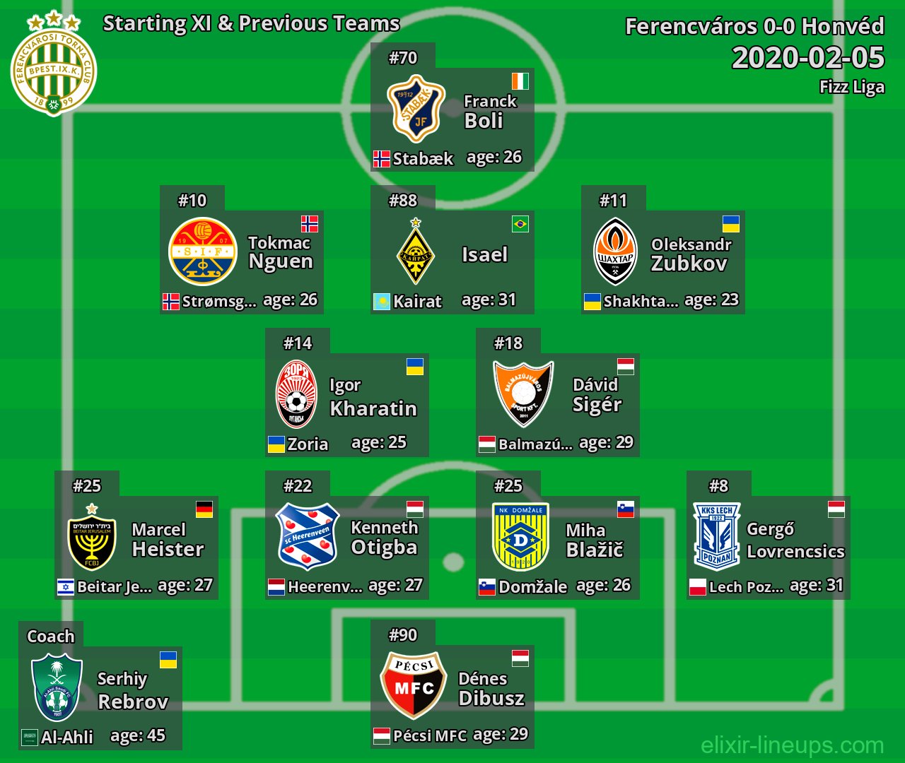 Ferencváros Starting XI & Previous Teams 2020-02-05