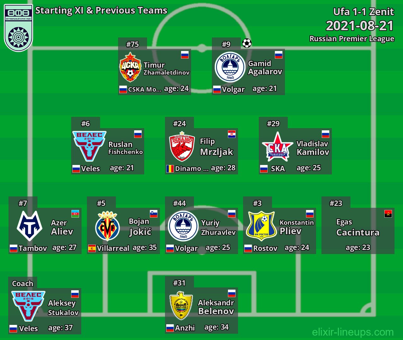 Ufa Starting XI & Previous Teams 2021-08-21