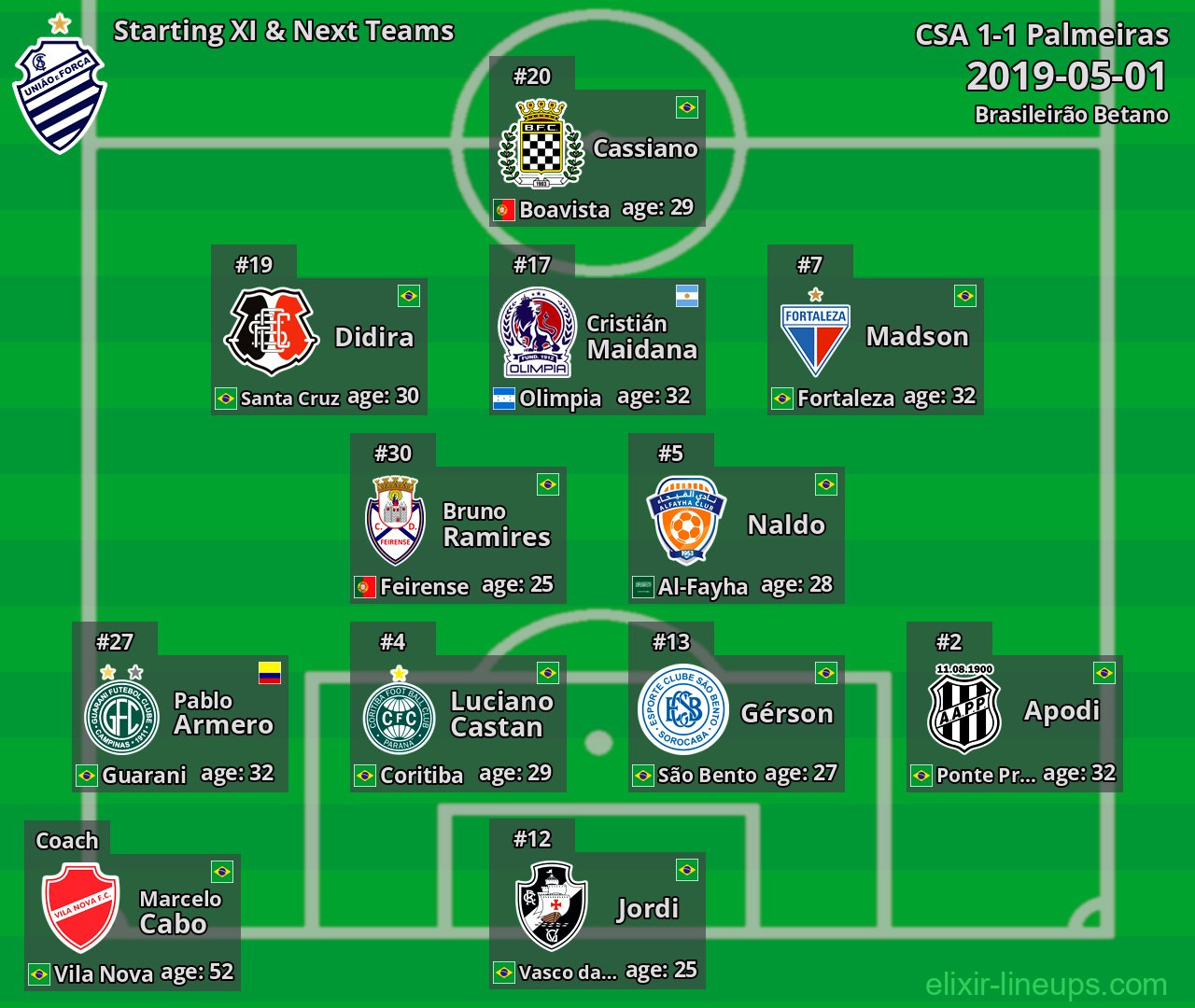 CSA Starting XI & Next Teams 2019-05-01