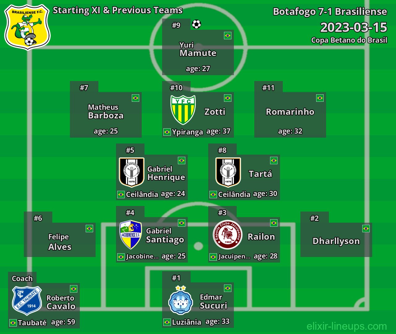 Brasiliense Starting XI & Previous Teams 2023-03-15