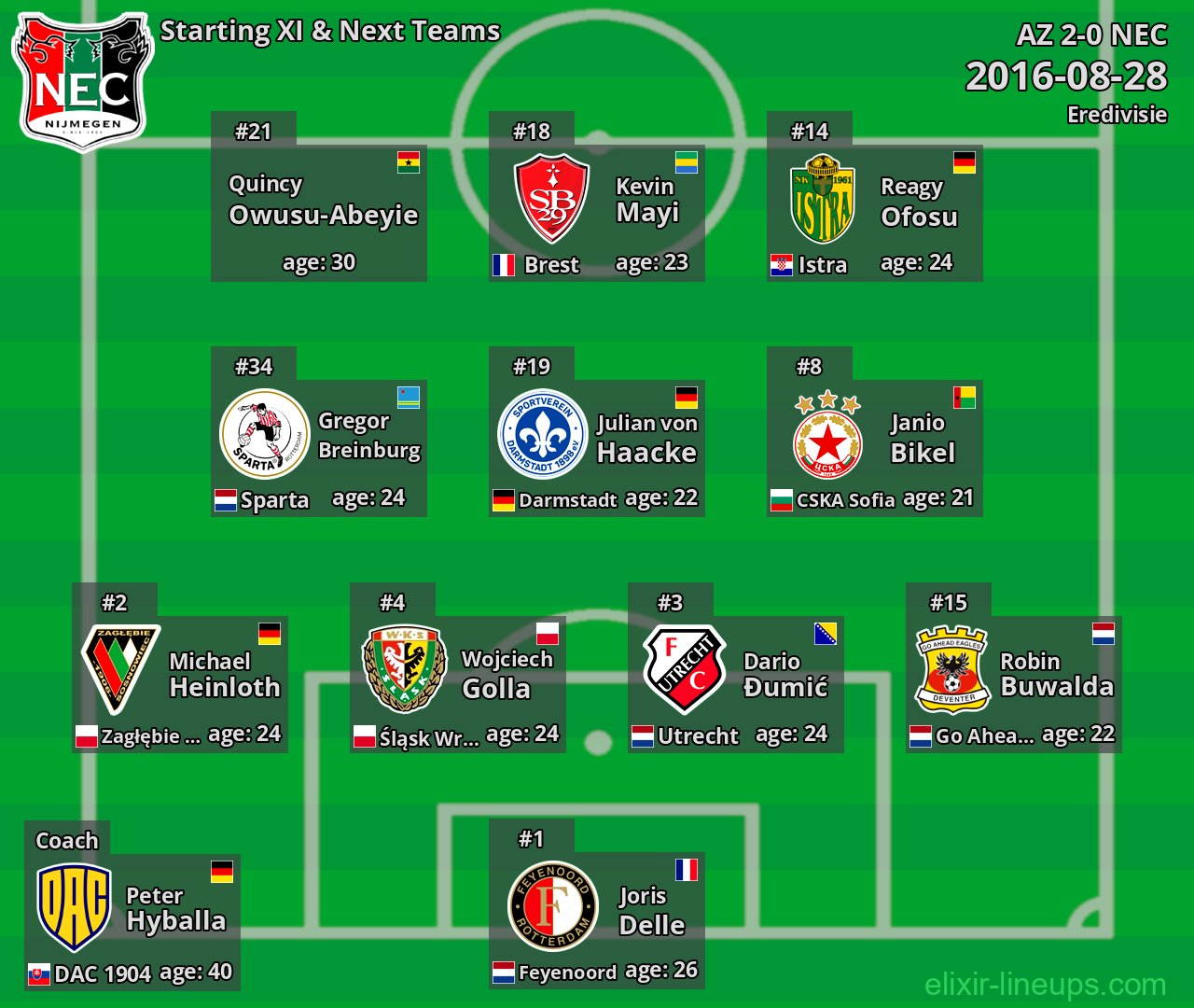 NEC Starting XI & Next Teams 2016-08-28