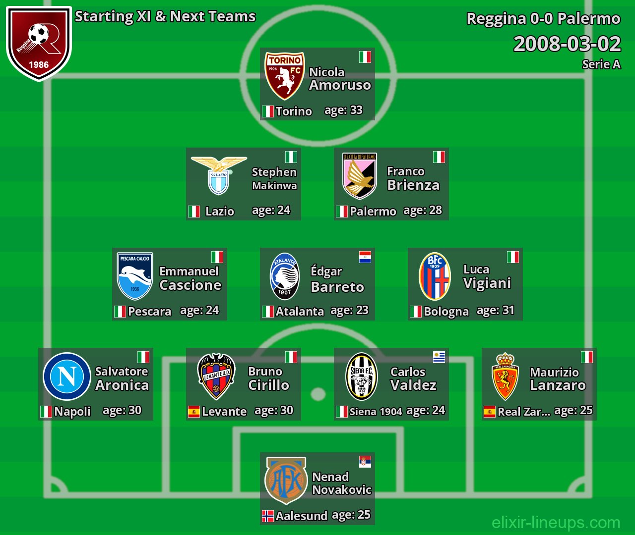 Reggina Starting XI & Next Teams 2008-03-02