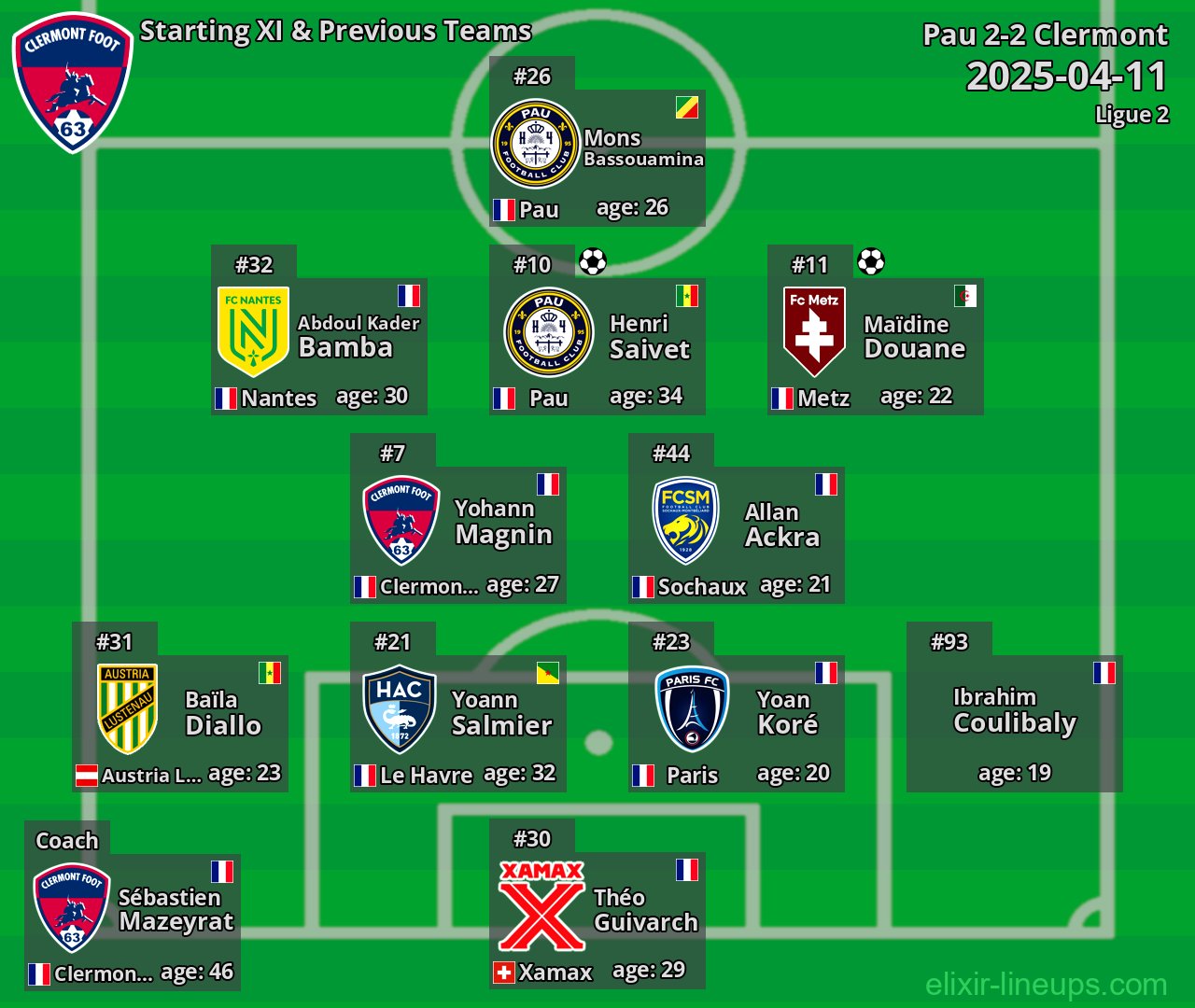 Clermont Starting XI & Previous Teams 2025-04-11