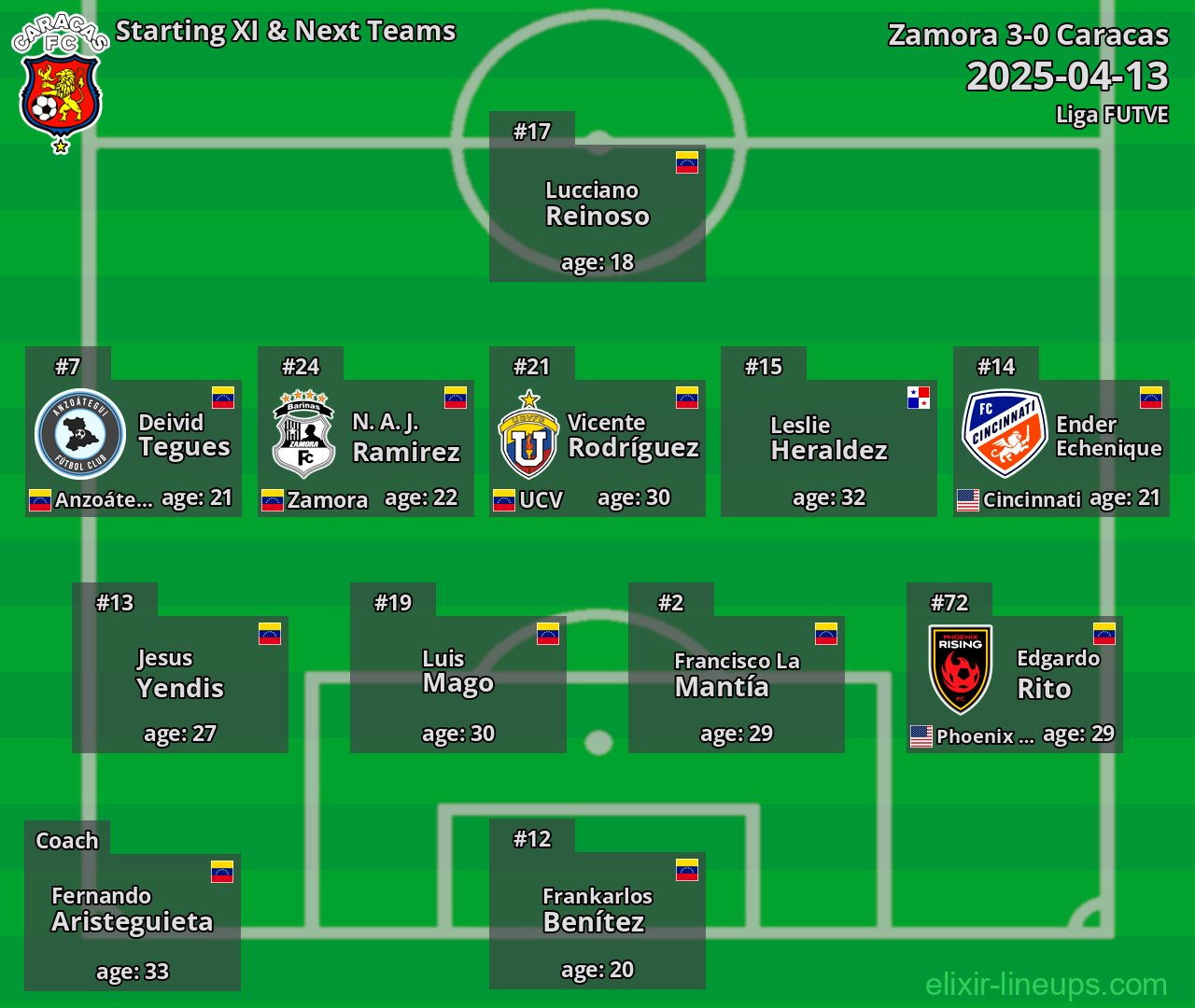 Caracas Starting XI & Next Teams 2025-04-13
