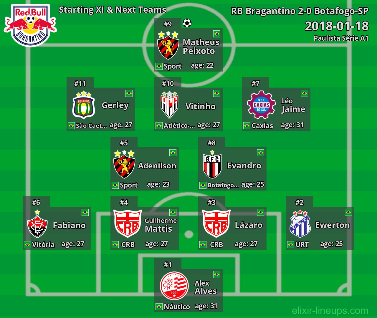 RB Bragantino Starting XI & Next Teams 2018-01-18