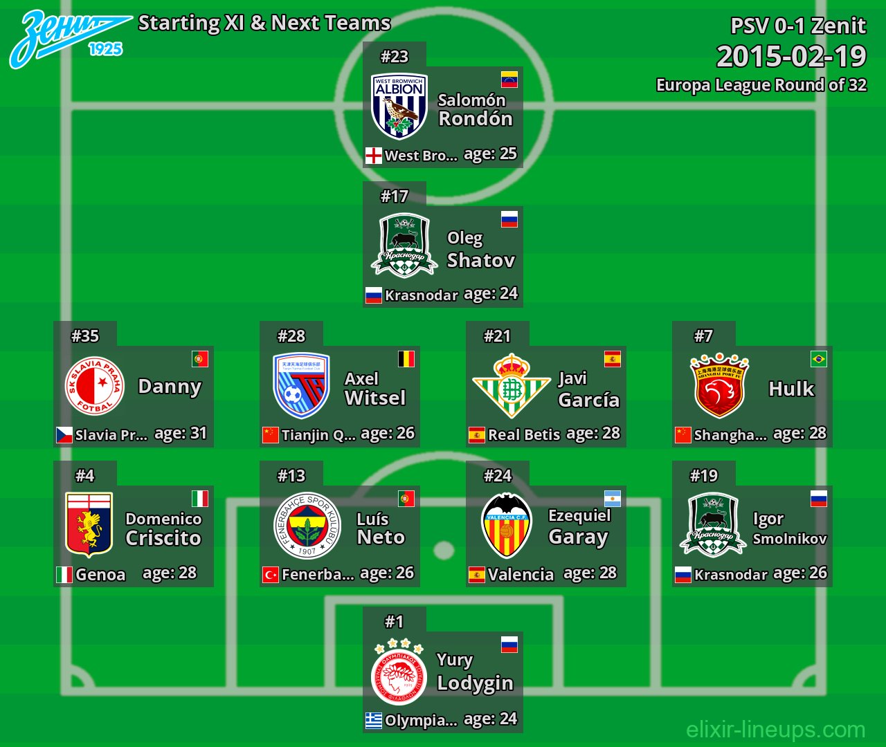 Zenit Starting XI & Next Teams 2015-02-19