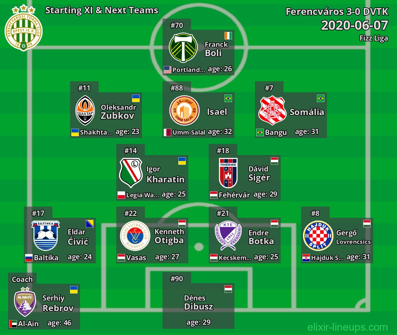 Ferencváros Starting XI & Next Teams 2020-06-07