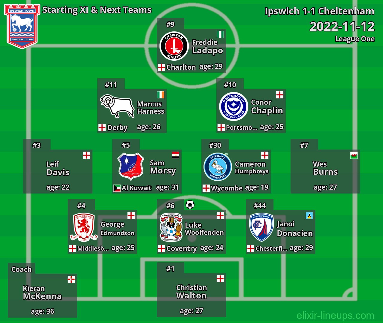 Ipswich Starting XI & Next Teams 2022-11-12