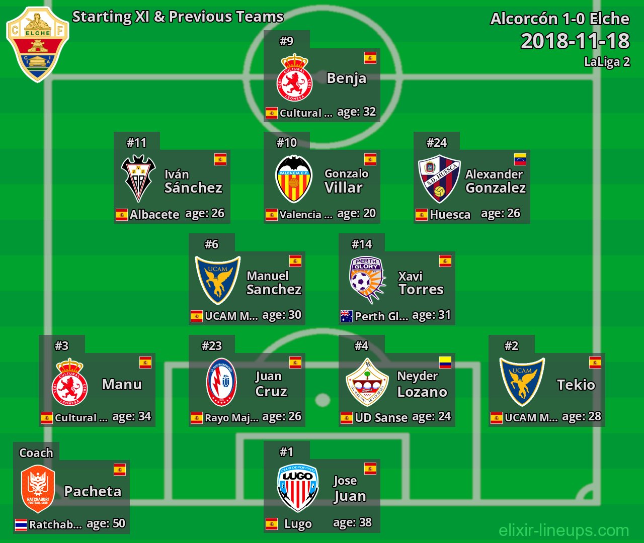 Elche Starting XI & Previous Teams 2018-11-18
