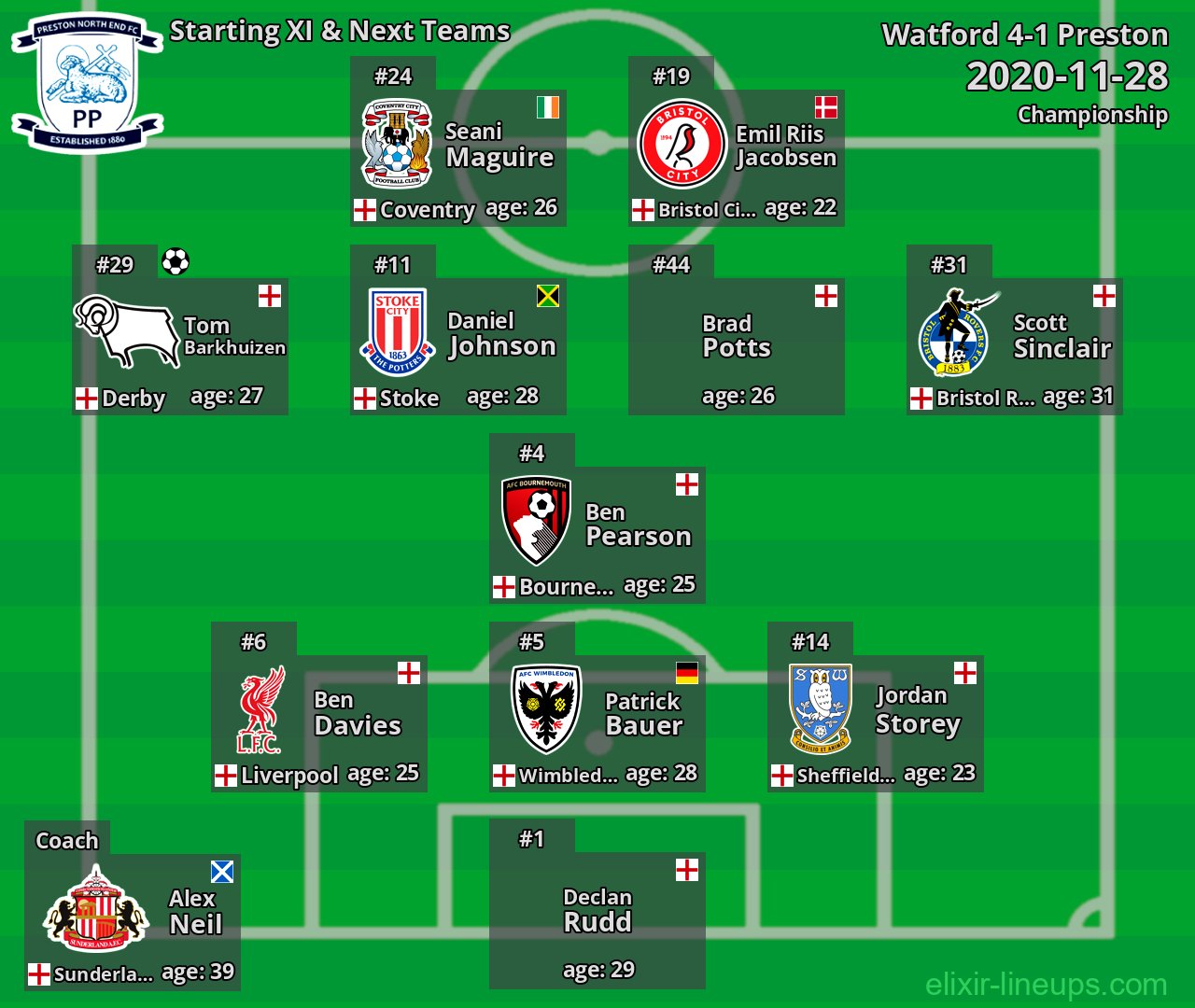 Preston Starting XI & Next Teams 2020-11-28