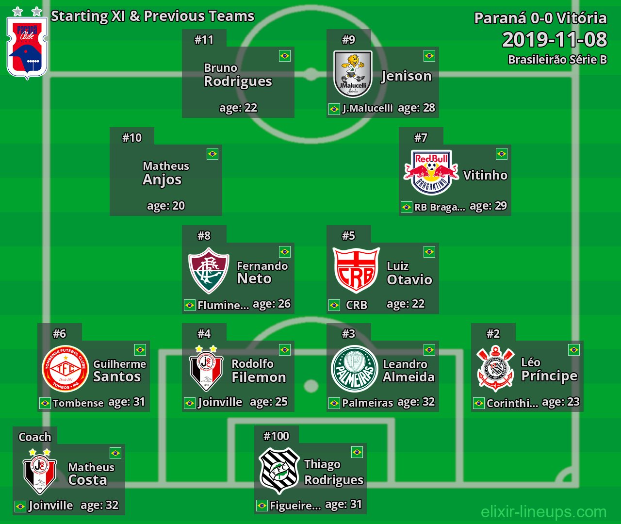 Paraná Starting XI & Previous Teams 2019-11-08