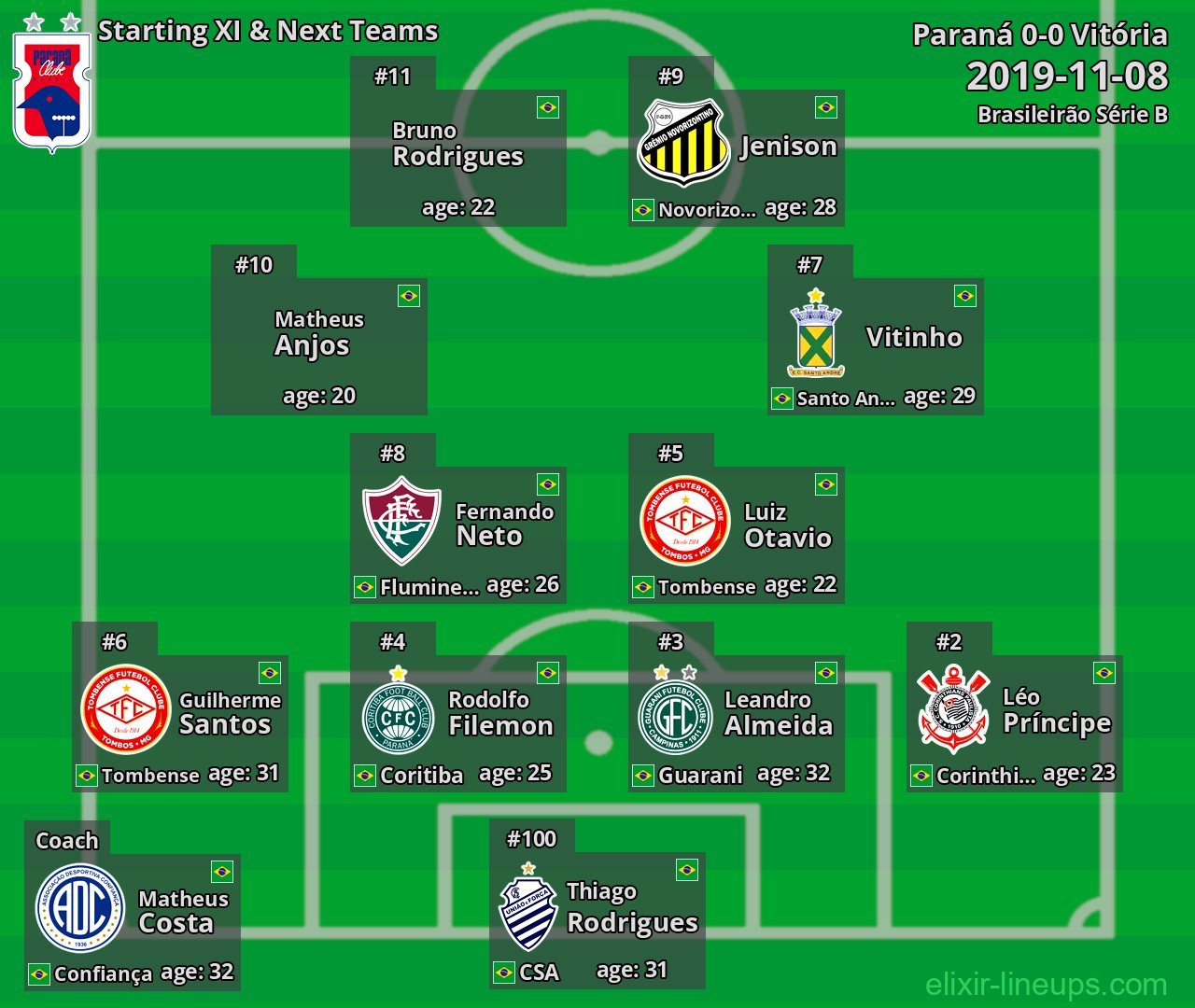 Paraná Starting XI & Next Teams 2019-11-08