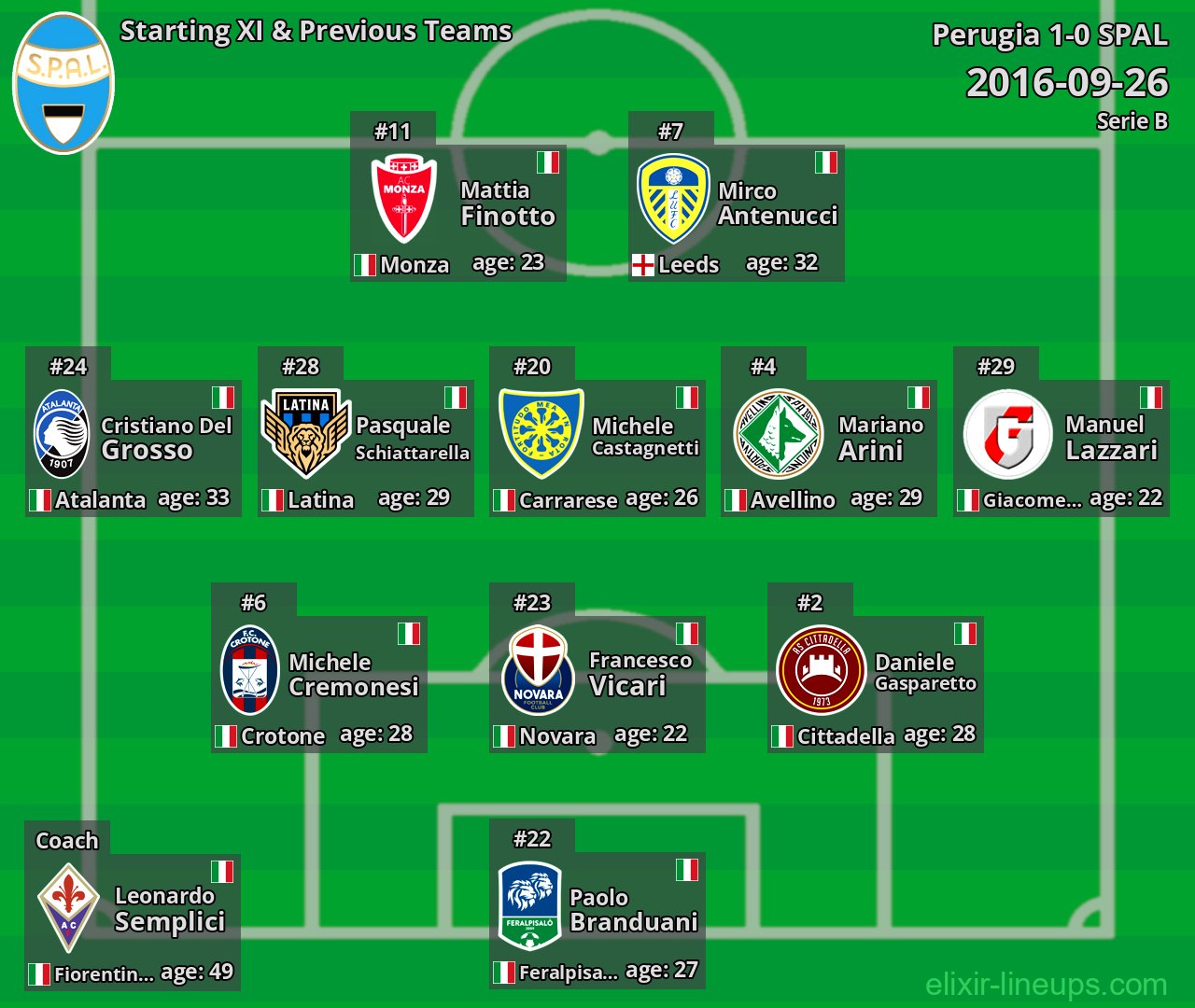 SPAL Starting XI & Previous Teams 2016-09-26
