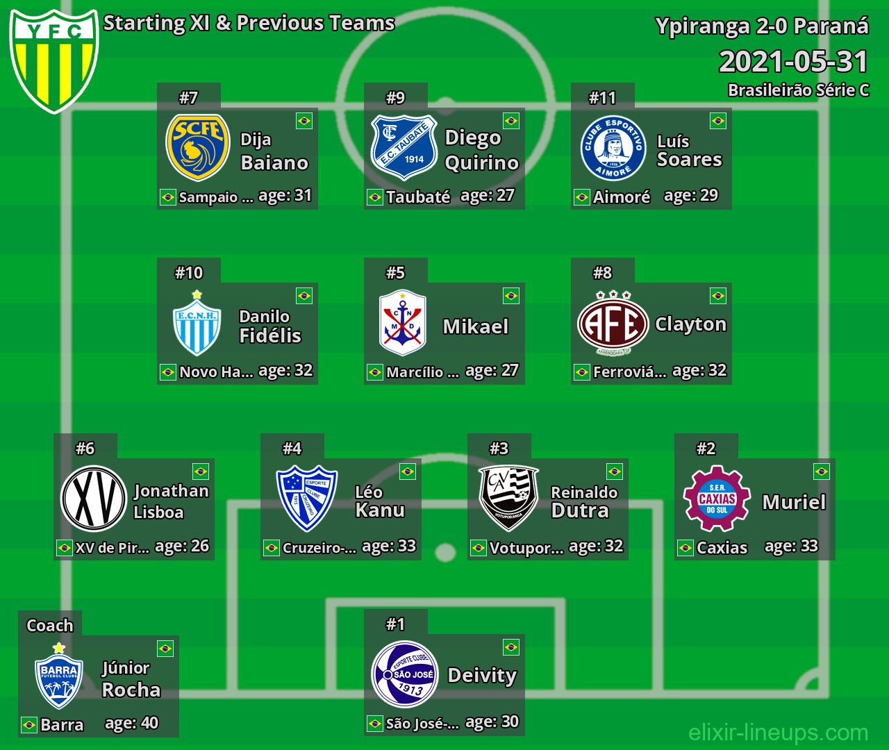 Ypiranga Starting XI & Previous Teams 2021-05-31