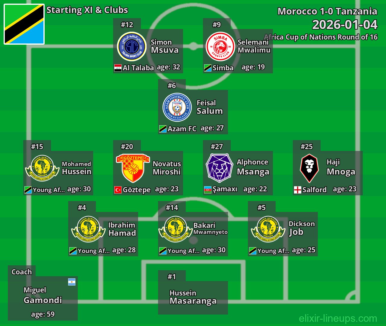 Tanzania Starting XI 2026-01-04