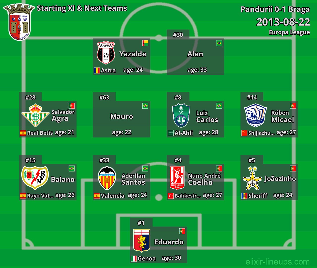Braga Starting XI & Next Teams 2013-08-22