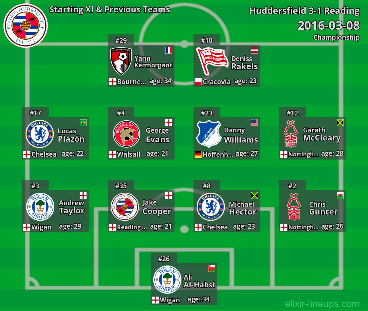 Reading Starting XI & Previous Teams 2016-03-08