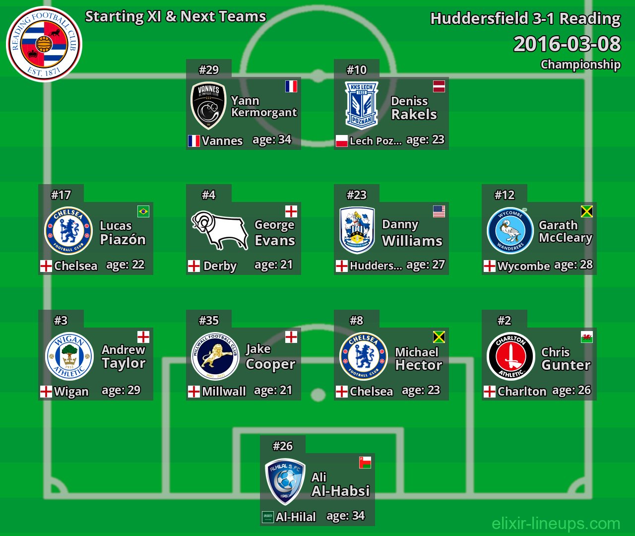 Reading Starting XI & Next Teams 2016-03-08