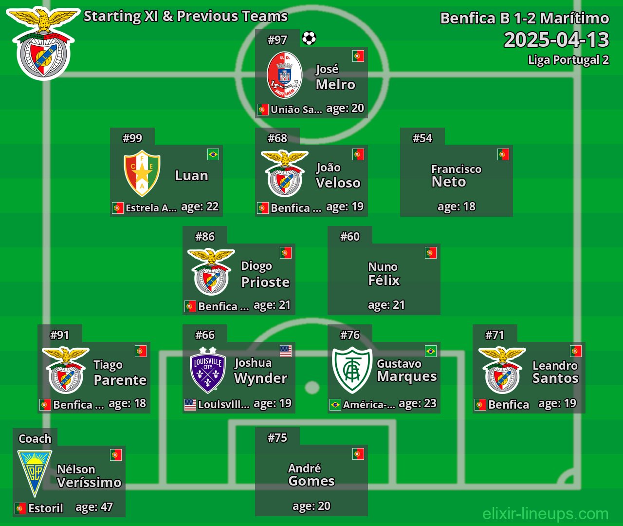 Benfica B Starting XI & Previous Teams 2025-04-13
