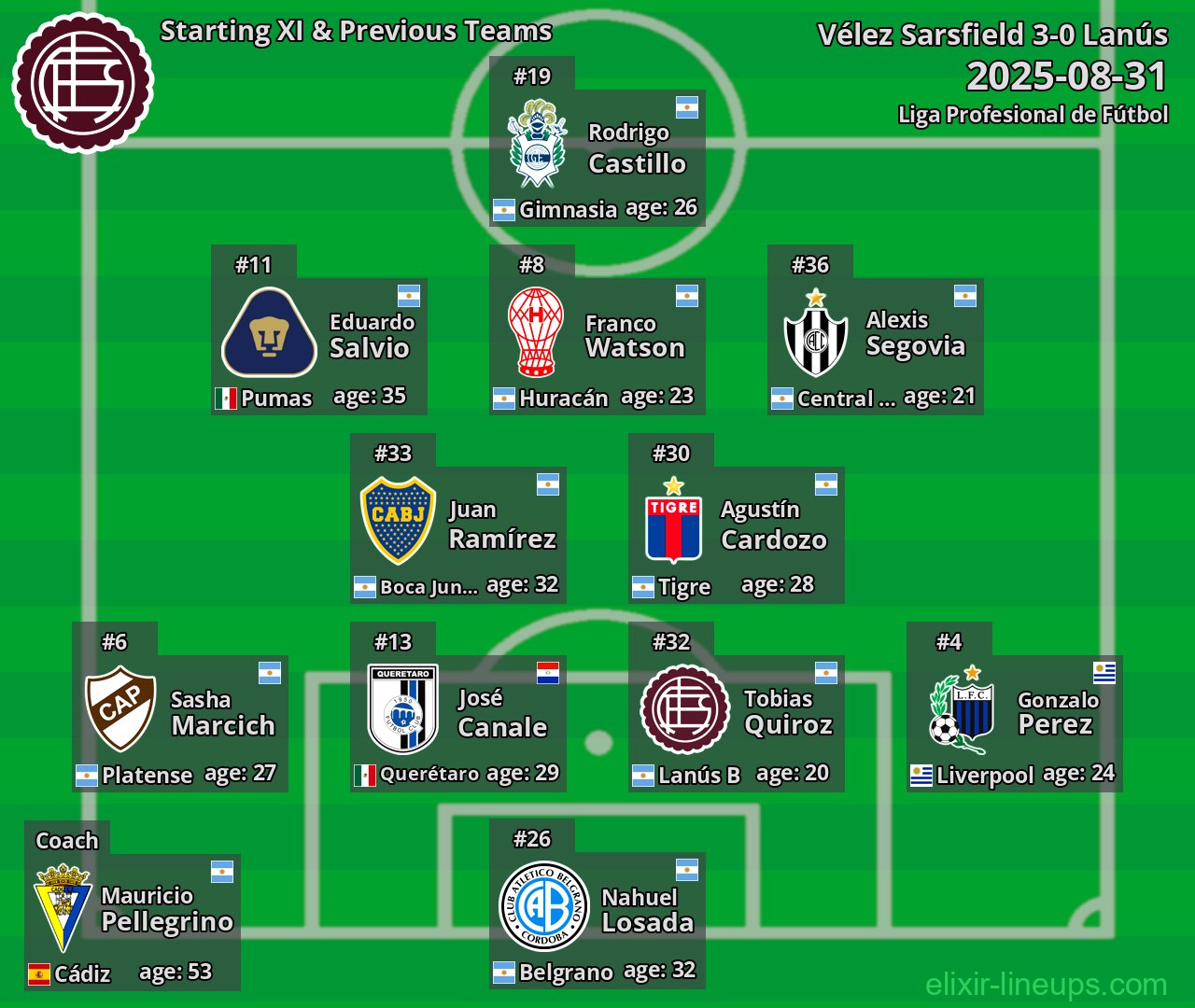 Lanús Starting XI & Previous Teams 2025-08-31