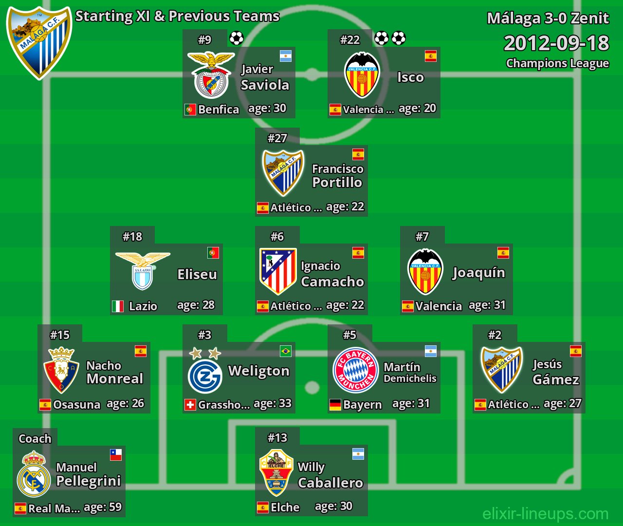 Málaga Starting XI & Previous Teams 2012-09-18