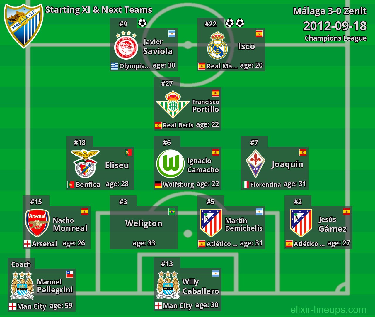Málaga Starting XI & Next Teams 2012-09-18