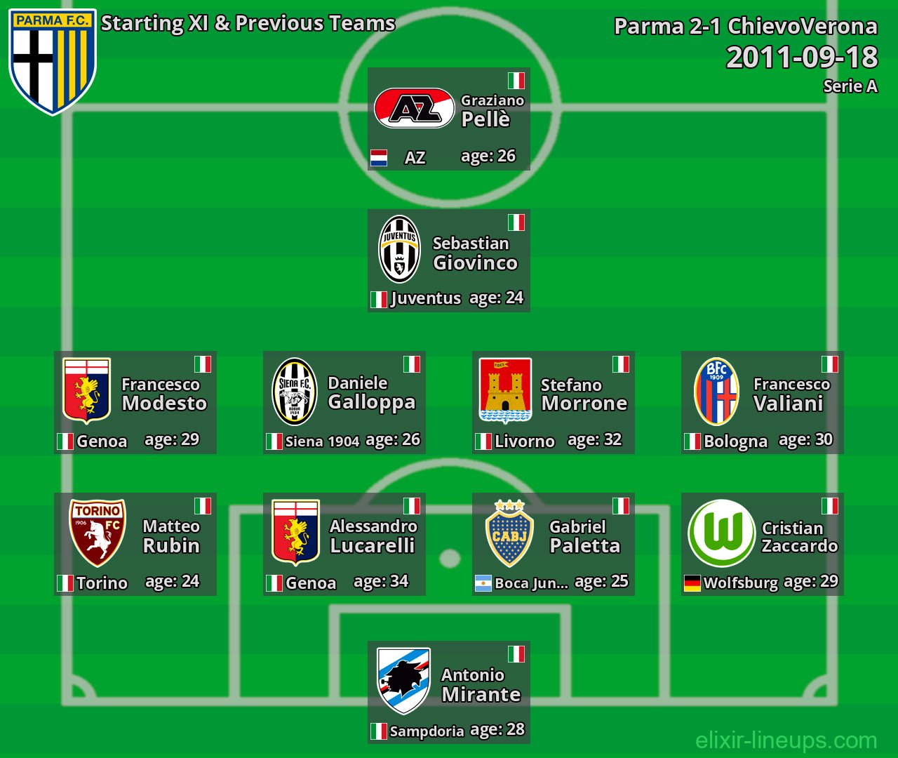 Parma Starting XI & Previous Teams 2011-09-18