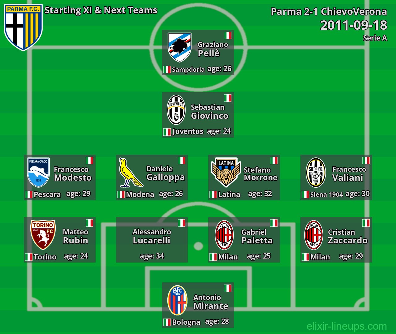 Parma Starting XI & Next Teams 2011-09-18